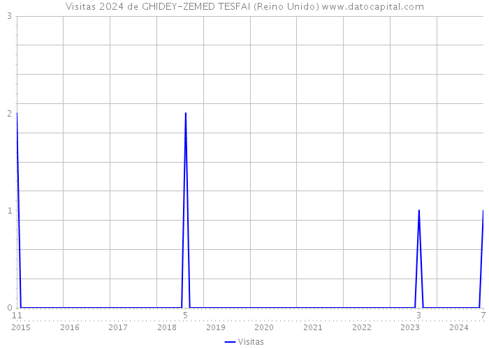 Visitas 2024 de GHIDEY-ZEMED TESFAI (Reino Unido) 