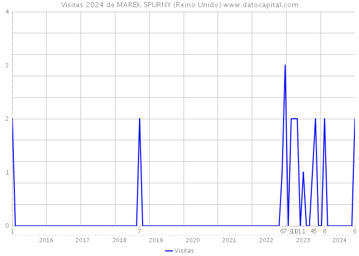 Visitas 2024 de MAREK SPURNY (Reino Unido) 