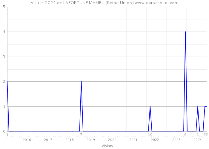 Visitas 2024 de LAFORTUNE MAMBU (Reino Unido) 