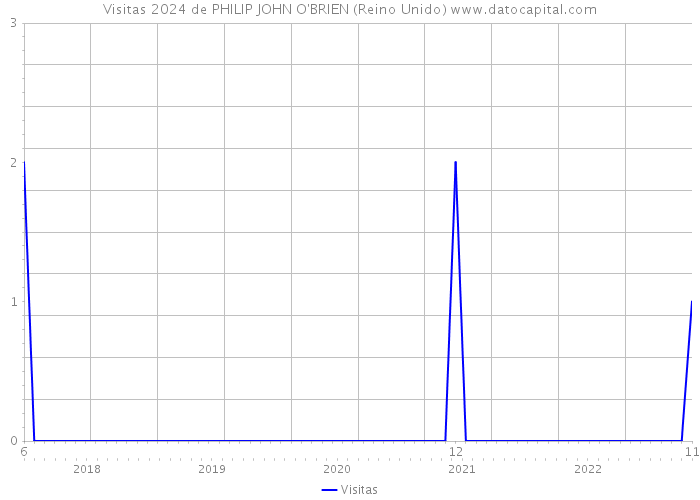 Visitas 2024 de PHILIP JOHN O'BRIEN (Reino Unido) 