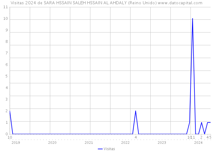 Visitas 2024 de SARA HSSAIN SALEH HSSAIN AL AHDALY (Reino Unido) 