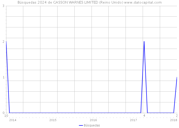 Búsquedas 2024 de GASSON WARNES LIMITED (Reino Unido) 