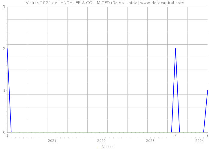 Visitas 2024 de LANDAUER & CO LIMITED (Reino Unido) 