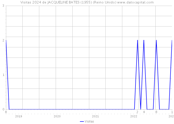 Visitas 2024 de JACQUELINE BATES (1955) (Reino Unido) 