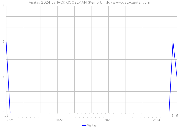 Visitas 2024 de JACK GOOSEMAN (Reino Unido) 