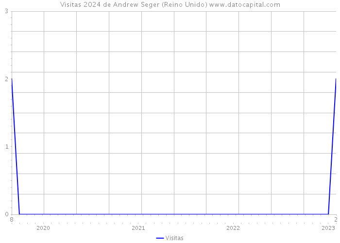 Visitas 2024 de Andrew Seger (Reino Unido) 