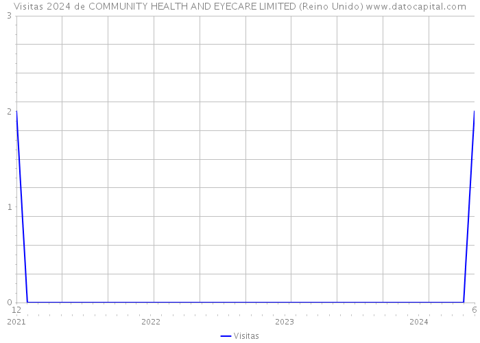 Visitas 2024 de COMMUNITY HEALTH AND EYECARE LIMITED (Reino Unido) 