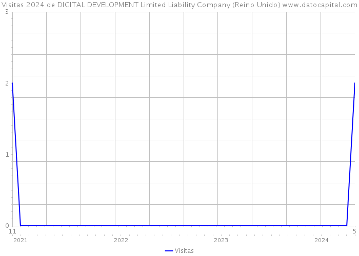 Visitas 2024 de DIGITAL DEVELOPMENT Limited Liability Company (Reino Unido) 