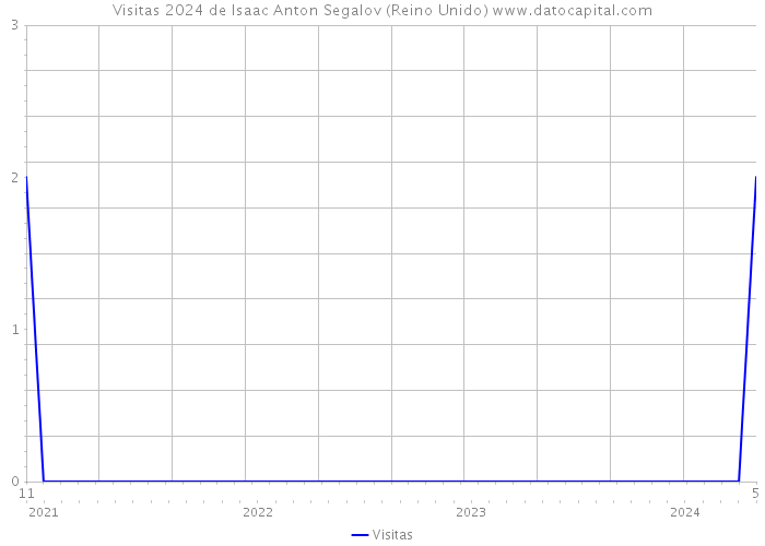 Visitas 2024 de Isaac Anton Segalov (Reino Unido) 