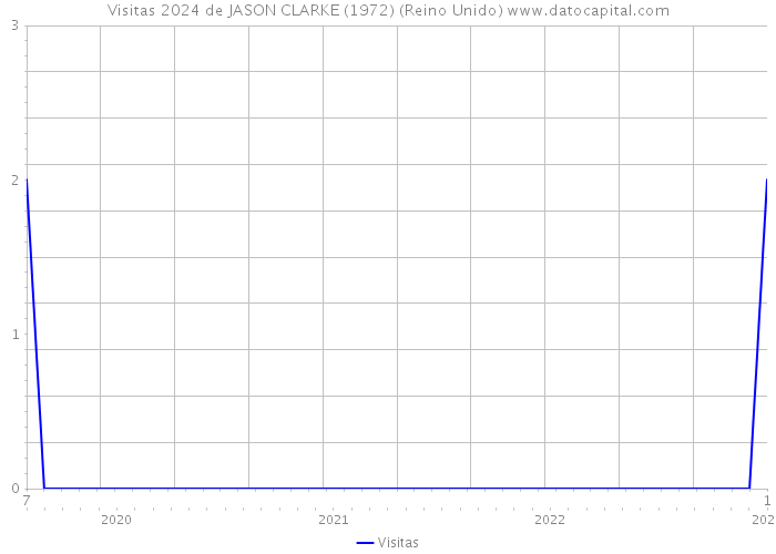 Visitas 2024 de JASON CLARKE (1972) (Reino Unido) 