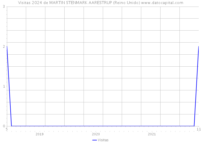 Visitas 2024 de MARTIN STENMARK AARESTRUP (Reino Unido) 