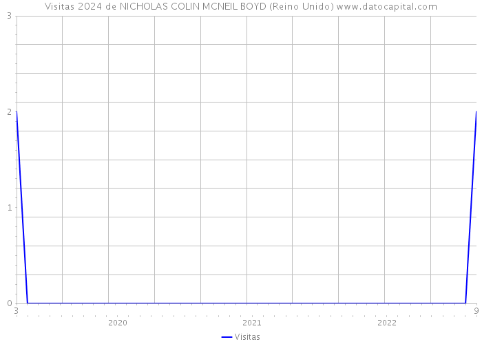 Visitas 2024 de NICHOLAS COLIN MCNEIL BOYD (Reino Unido) 