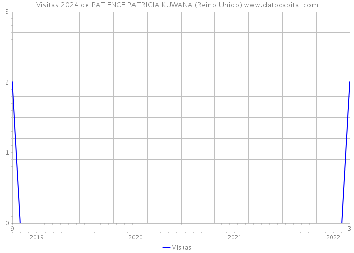 Visitas 2024 de PATIENCE PATRICIA KUWANA (Reino Unido) 