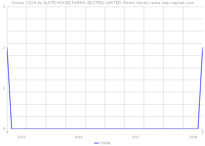 Visitas 2024 de SLATE HOUSE FARMS (ELSTED) LIMITED (Reino Unido) 