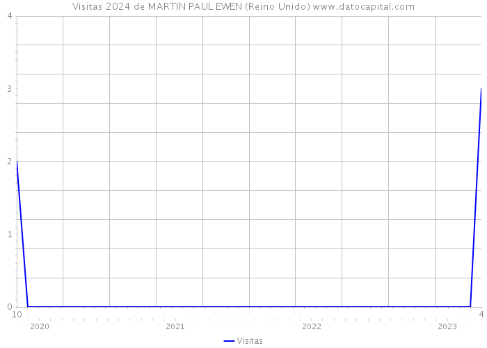 Visitas 2024 de MARTIN PAUL EWEN (Reino Unido) 