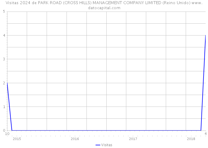 Visitas 2024 de PARK ROAD (CROSS HILLS) MANAGEMENT COMPANY LIMITED (Reino Unido) 
