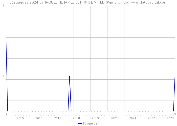 Búsquedas 2024 de JAQUELINE JAMES LETTING LIMITED (Reino Unido) 