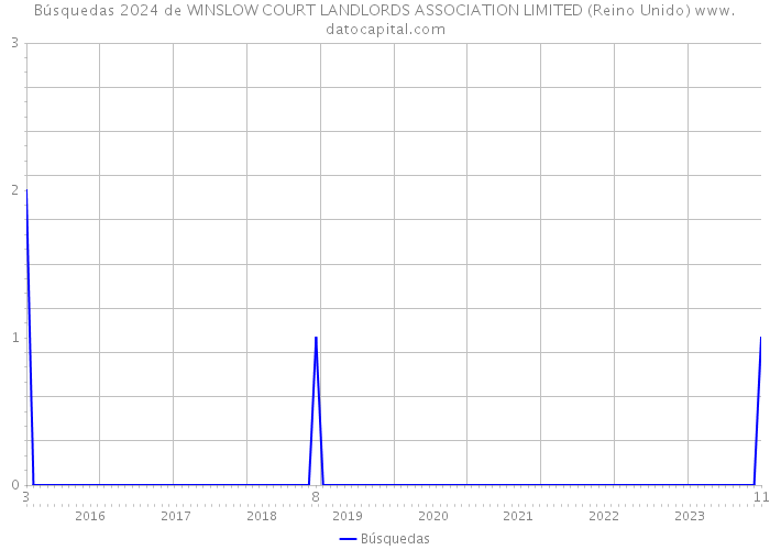 Búsquedas 2024 de WINSLOW COURT LANDLORDS ASSOCIATION LIMITED (Reino Unido) 