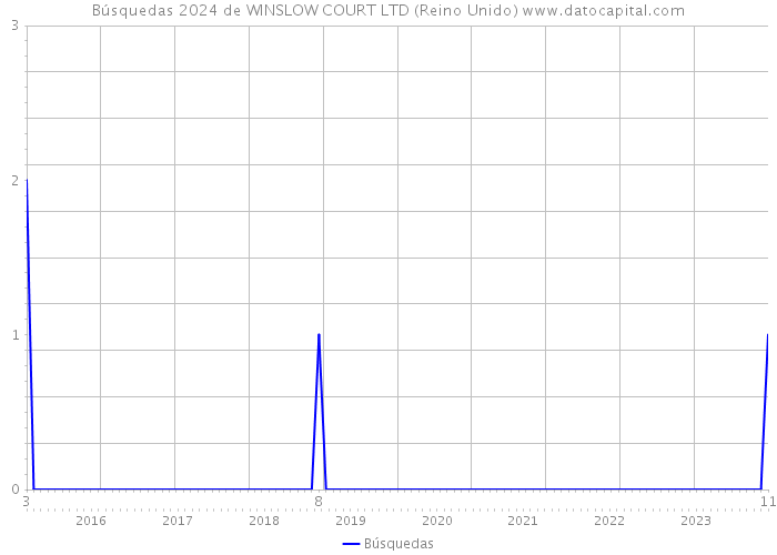 Búsquedas 2024 de WINSLOW COURT LTD (Reino Unido) 