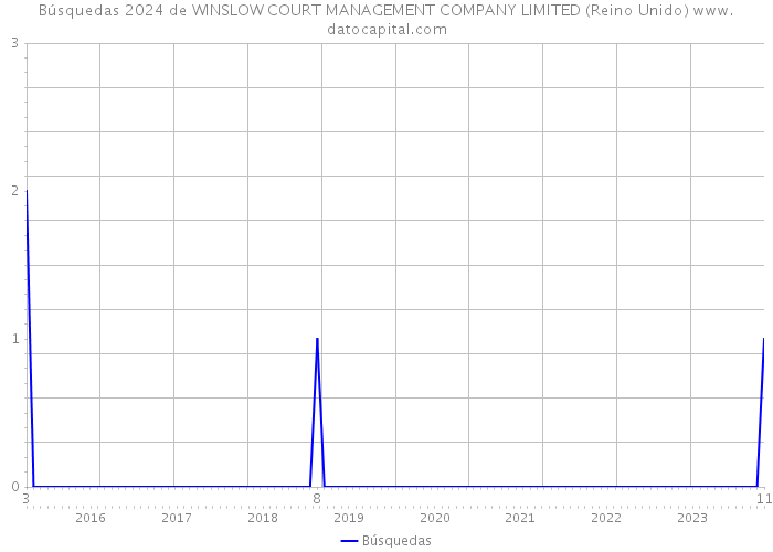 Búsquedas 2024 de WINSLOW COURT MANAGEMENT COMPANY LIMITED (Reino Unido) 