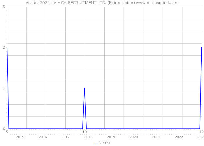 Visitas 2024 de MCA RECRUITMENT LTD. (Reino Unido) 