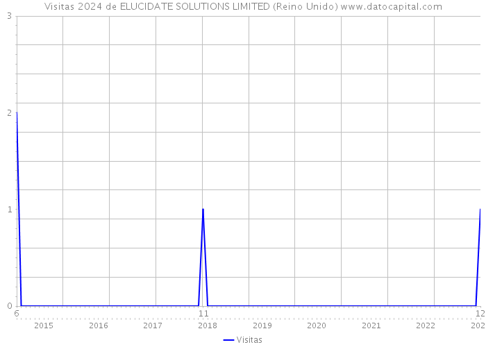 Visitas 2024 de ELUCIDATE SOLUTIONS LIMITED (Reino Unido) 