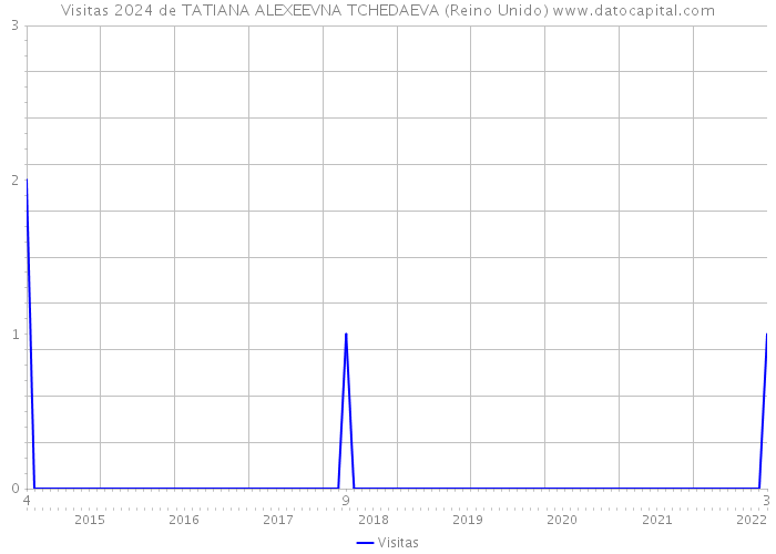 Visitas 2024 de TATIANA ALEXEEVNA TCHEDAEVA (Reino Unido) 