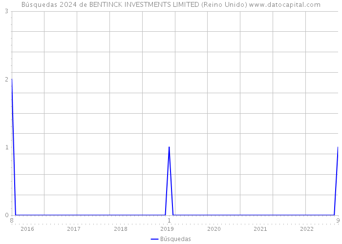 Búsquedas 2024 de BENTINCK INVESTMENTS LIMITED (Reino Unido) 