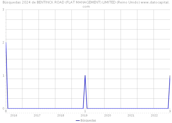 Búsquedas 2024 de BENTINCK ROAD (FLAT MANAGEMENT) LIMITED (Reino Unido) 