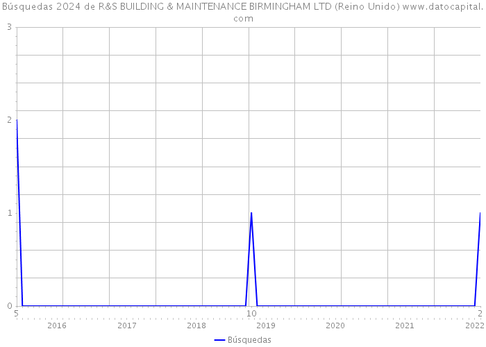 Búsquedas 2024 de R&S BUILDING & MAINTENANCE BIRMINGHAM LTD (Reino Unido) 