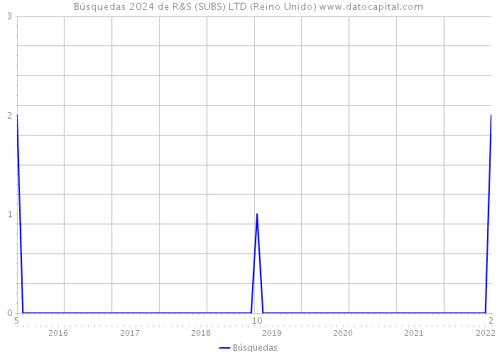 Búsquedas 2024 de R&S (SUBS) LTD (Reino Unido) 