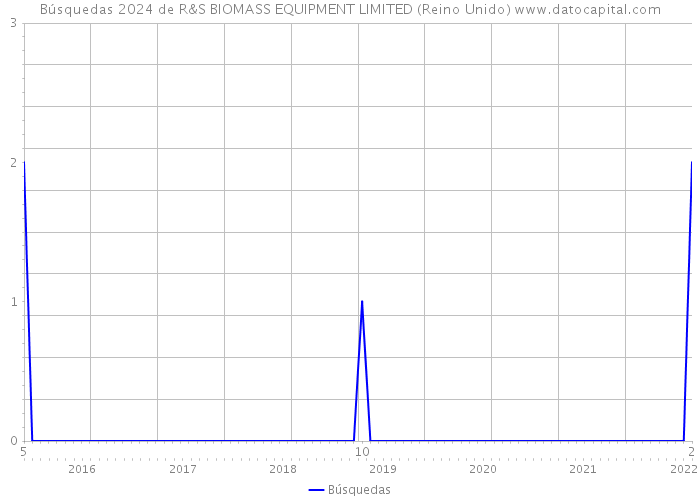 Búsquedas 2024 de R&S BIOMASS EQUIPMENT LIMITED (Reino Unido) 