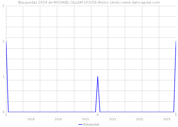 Búsquedas 2024 de MICHAEL GILLAM LICKISS (Reino Unido) 