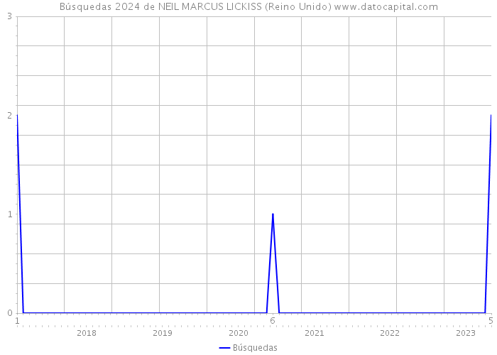 Búsquedas 2024 de NEIL MARCUS LICKISS (Reino Unido) 