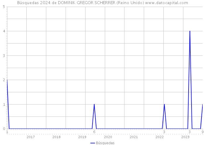 Búsquedas 2024 de DOMINIK GREGOR SCHERRER (Reino Unido) 