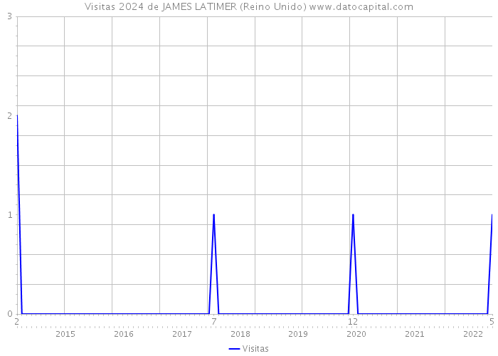 Visitas 2024 de JAMES LATIMER (Reino Unido) 