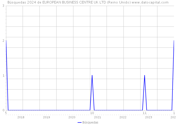 Búsquedas 2024 de EUROPEAN BUSINESS CENTRE UK LTD (Reino Unido) 