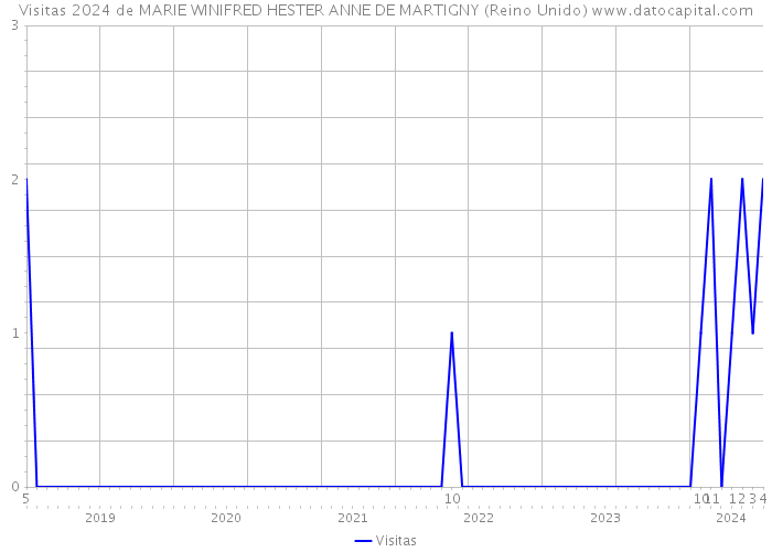 Visitas 2024 de MARIE WINIFRED HESTER ANNE DE MARTIGNY (Reino Unido) 