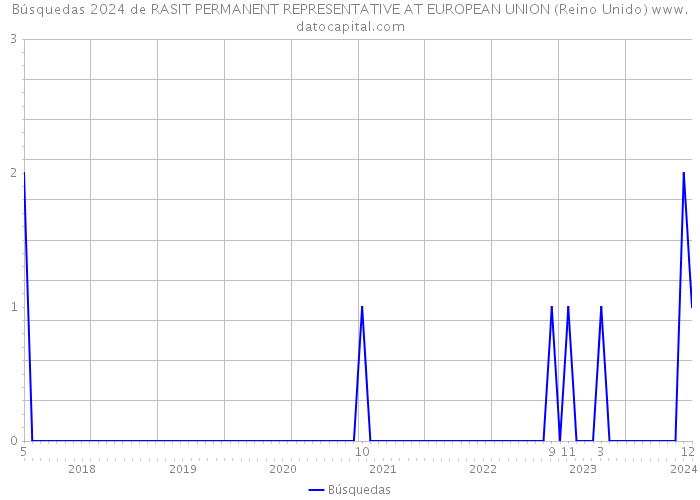 Búsquedas 2024 de RASIT PERMANENT REPRESENTATIVE AT EUROPEAN UNION (Reino Unido) 