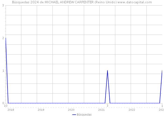 Búsquedas 2024 de MICHAEL ANDREW CARPENTER (Reino Unido) 