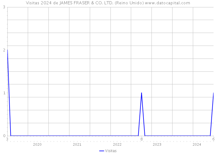 Visitas 2024 de JAMES FRASER & CO. LTD. (Reino Unido) 