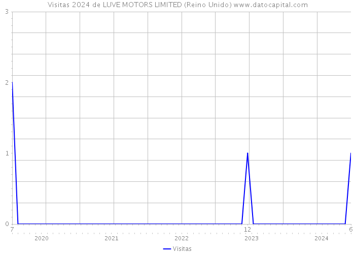 Visitas 2024 de LUVE MOTORS LIMITED (Reino Unido) 