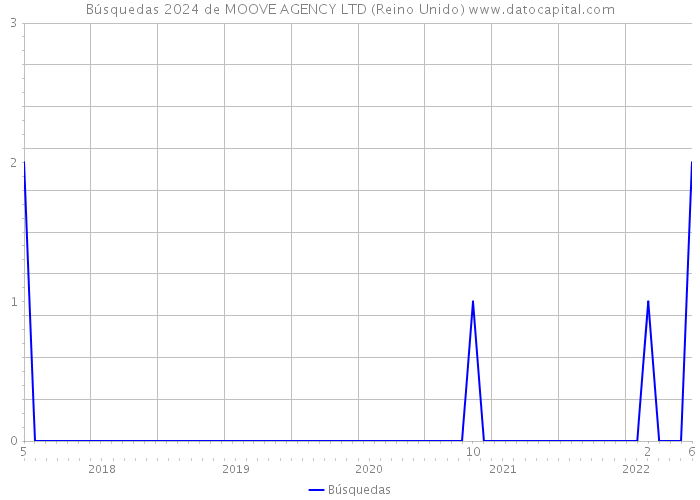 Búsquedas 2024 de MOOVE AGENCY LTD (Reino Unido) 