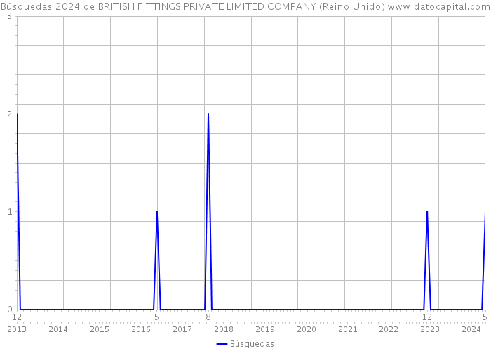 Búsquedas 2024 de BRITISH FITTINGS PRIVATE LIMITED COMPANY (Reino Unido) 