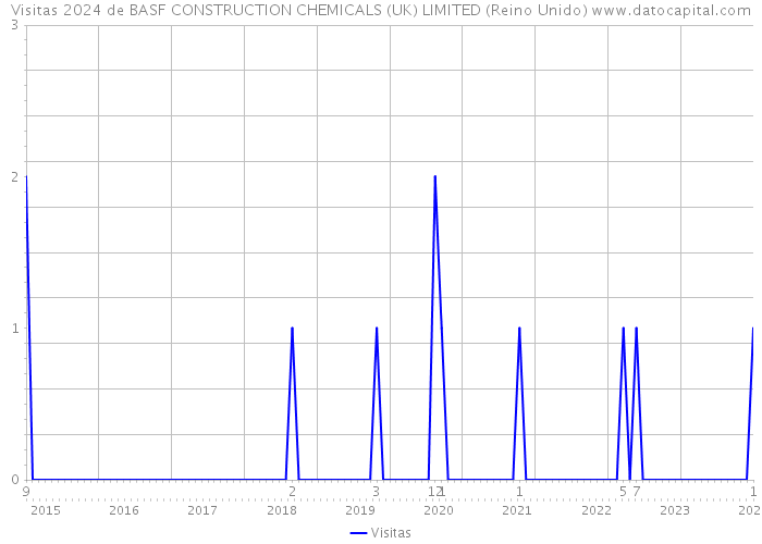 Visitas 2024 de BASF CONSTRUCTION CHEMICALS (UK) LIMITED (Reino Unido) 
