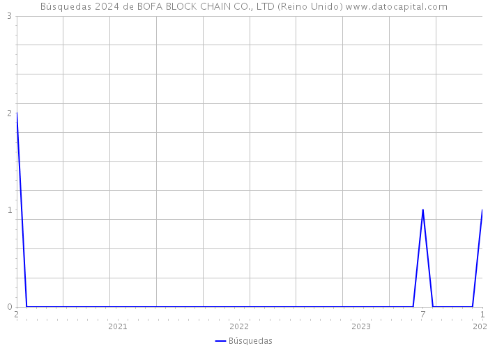 Búsquedas 2024 de BOFA BLOCK CHAIN CO., LTD (Reino Unido) 