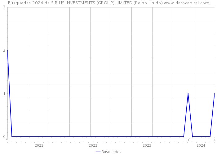 Búsquedas 2024 de SIRIUS INVESTMENTS (GROUP) LIMITED (Reino Unido) 