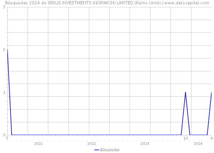 Búsquedas 2024 de SIRIUS INVESTMENTS (NORWICH) LIMITED (Reino Unido) 