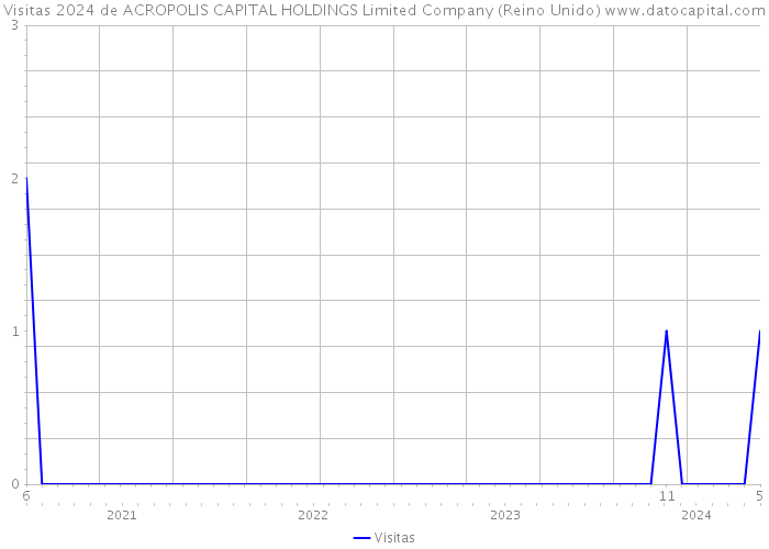 Visitas 2024 de ACROPOLIS CAPITAL HOLDINGS Limited Company (Reino Unido) 