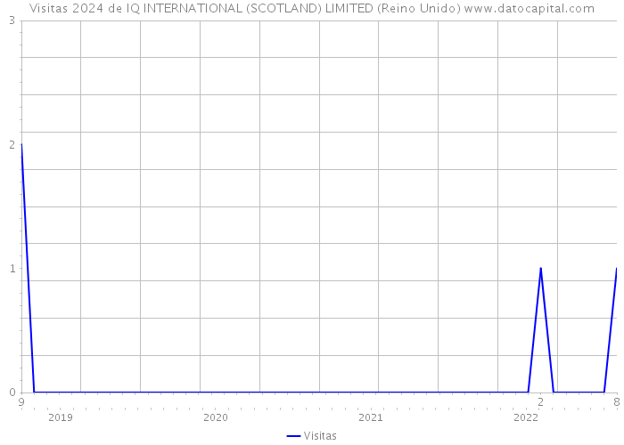 Visitas 2024 de IQ INTERNATIONAL (SCOTLAND) LIMITED (Reino Unido) 